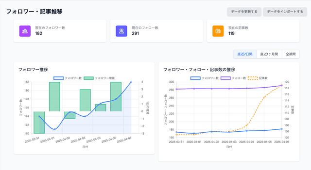 フォロワー・記事数を自動計測