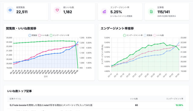全体のエンゲージメントを分析