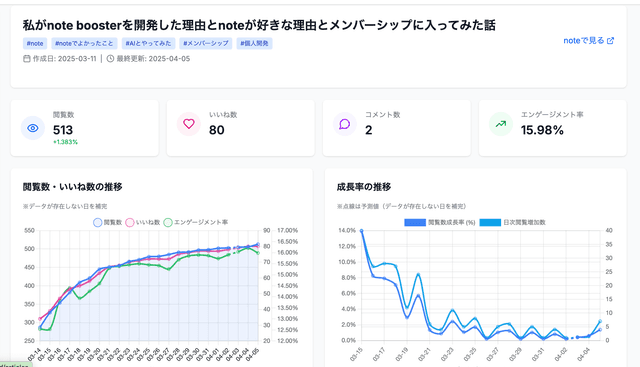 記事別のエンゲージメントを分析