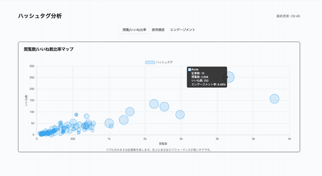 使用したタグの効果を分析